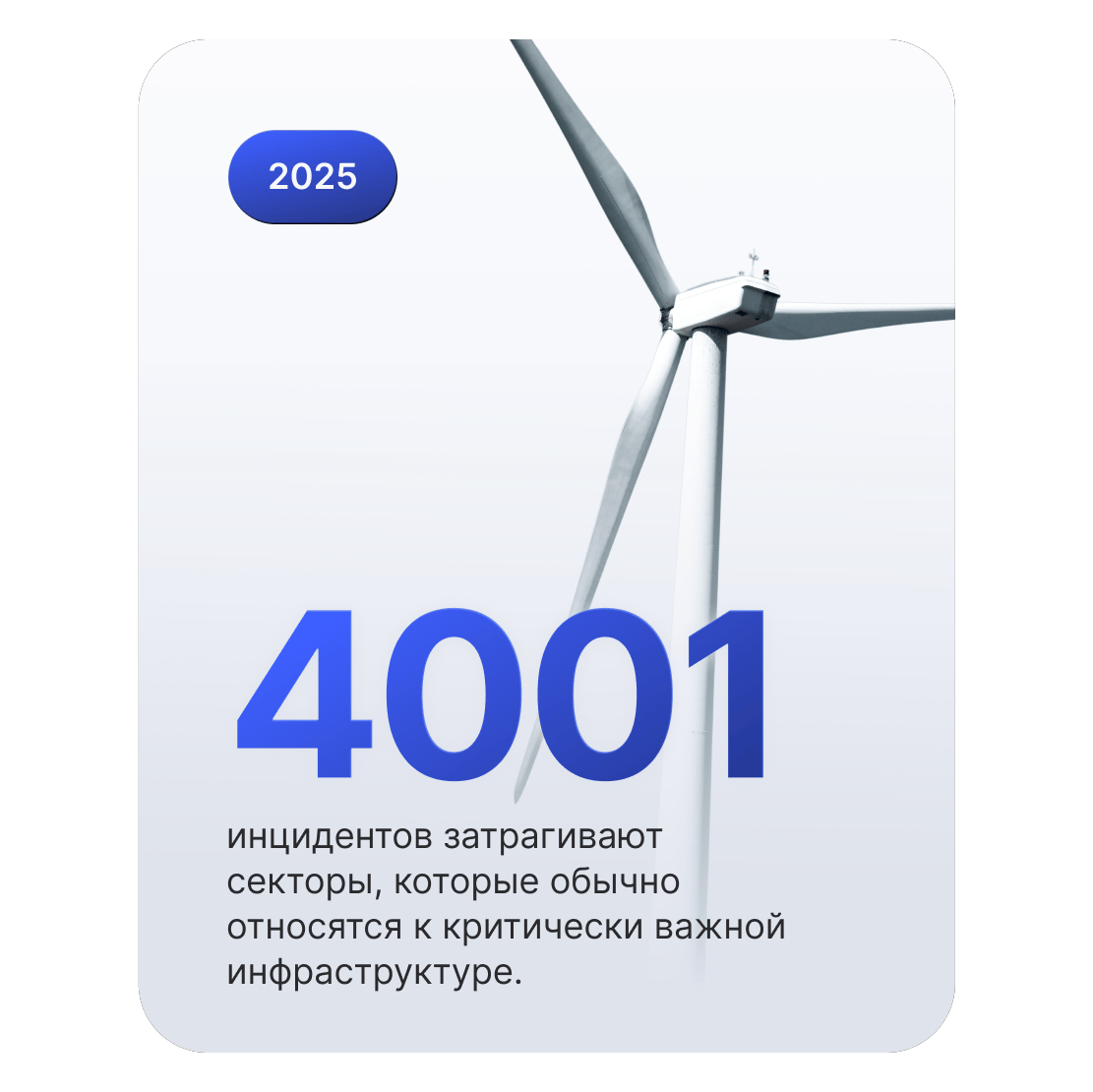 Изображение ветряной турбины, представляющей критически важную инфраструктуру, где в 2025 г. был зарегистрирован 4001 киберинцидент.