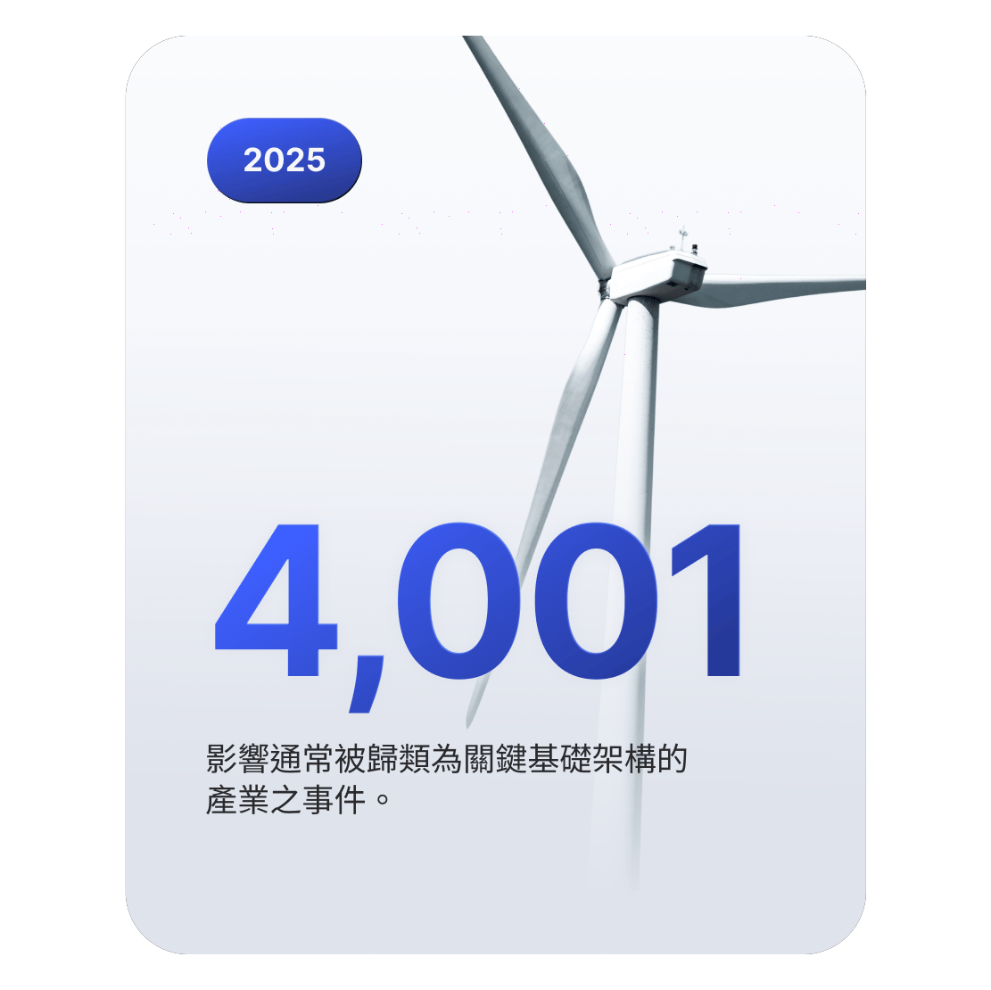 風力發電機圖片代表 2025 年發生 4,001 起網路事件的關鍵基礎設施。