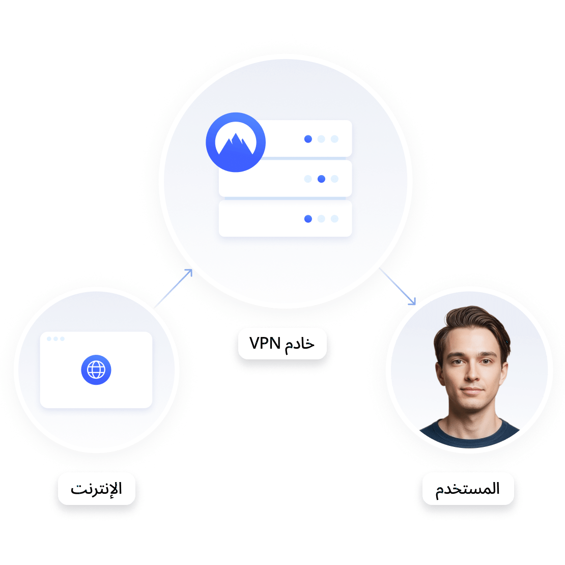 رسم تخطيطي يوضح كيفية اتصال المستخدمين بالإنترنت من خلال خادم VPN الذي يعمل كوسيط.