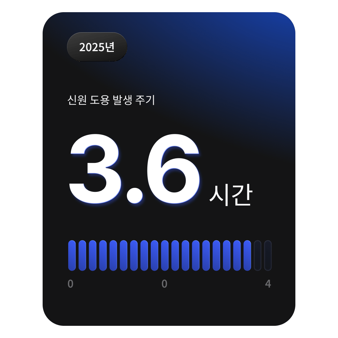 2025년 기준 전 세계에서 계정 정보 탈취 공격이 약 3.6시간마다 발생하고 있음을 보여주는 통계 카드