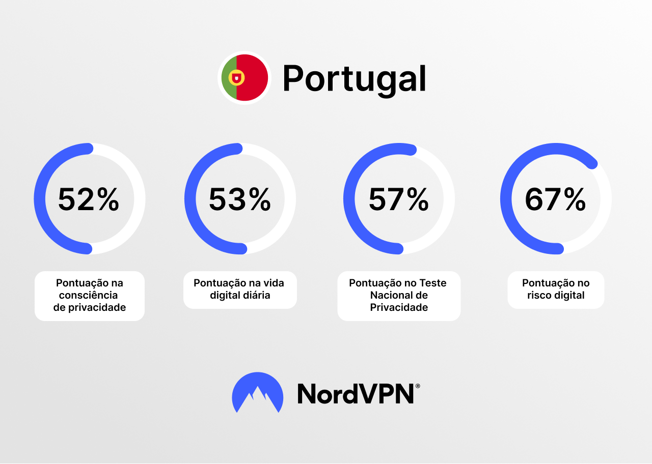 Resultados do Teste Nacional de Privacidade de Portugal