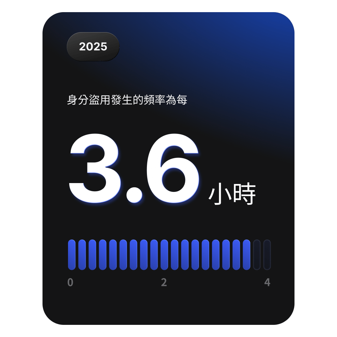 資訊卡顯示，2025 年全球大約每 3.6 小時就會發生一次憑證竊取攻擊。