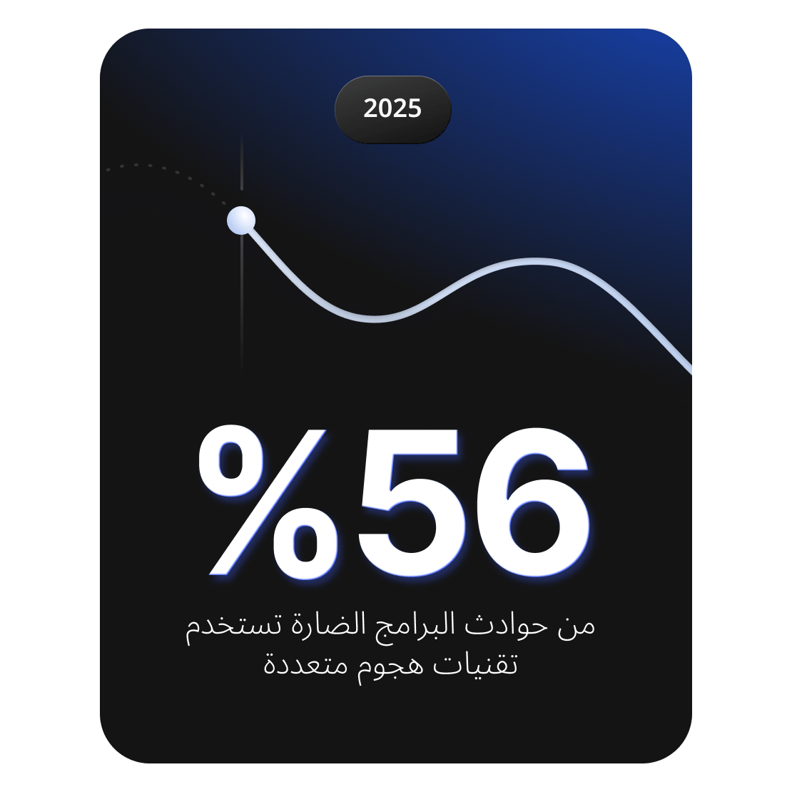 رسم بياني يوضح أن 56% من حوادث البرامج الضارة تتضمن مهاجمين يستخدمون تقنيات هجوم متعددة.