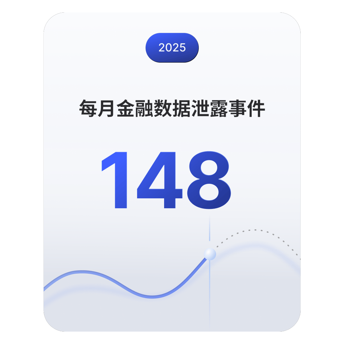 折线图显示，金融行业平均每月发生约 148 起数据泄露事件。