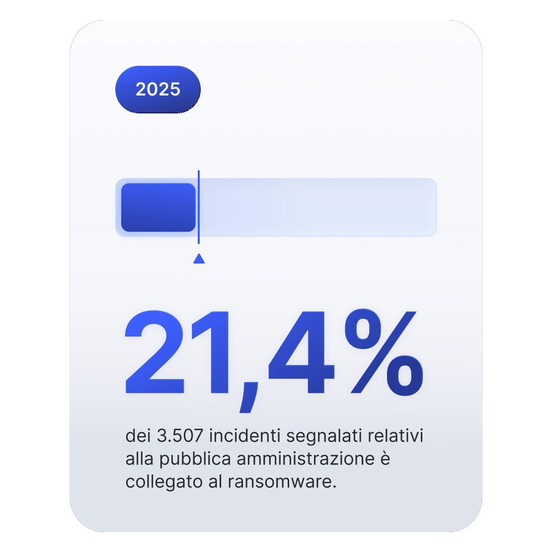 Immagine con barra di avanzamento che mostra che il 21,4% degli incidenti informatici nel settore governativo è legato a ransomware.