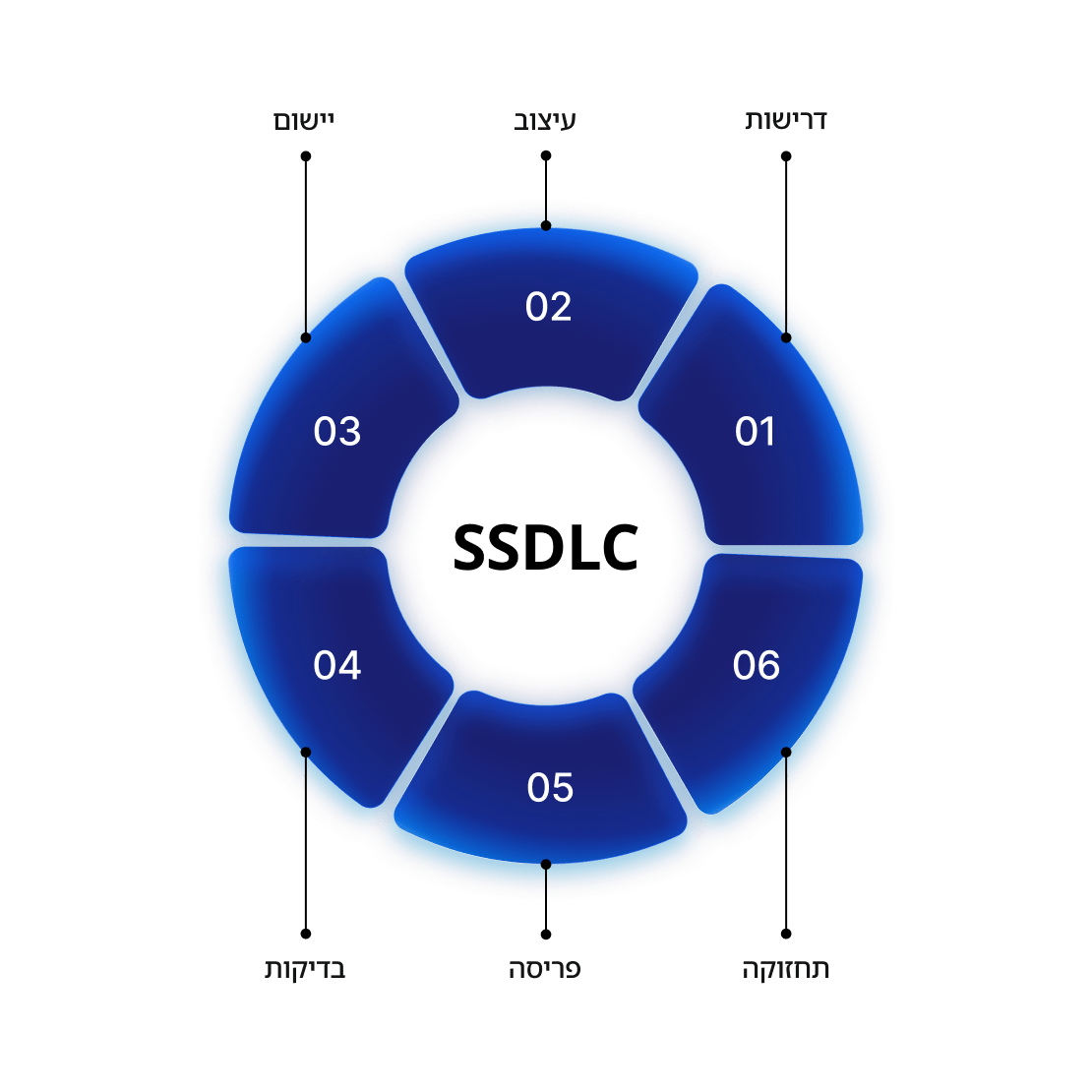 A circular visual of the secure software development lifecycle with development phases.