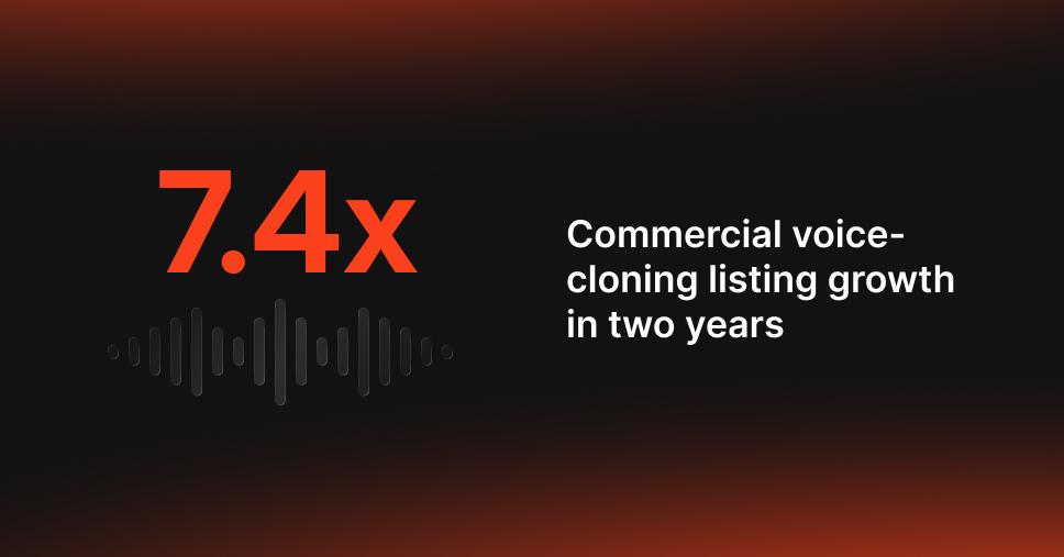 Commercial voice-cloning has grown 7.4 times in two years