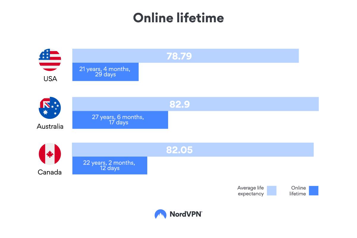 lifetime online research: usa vs. australia vs. canada
