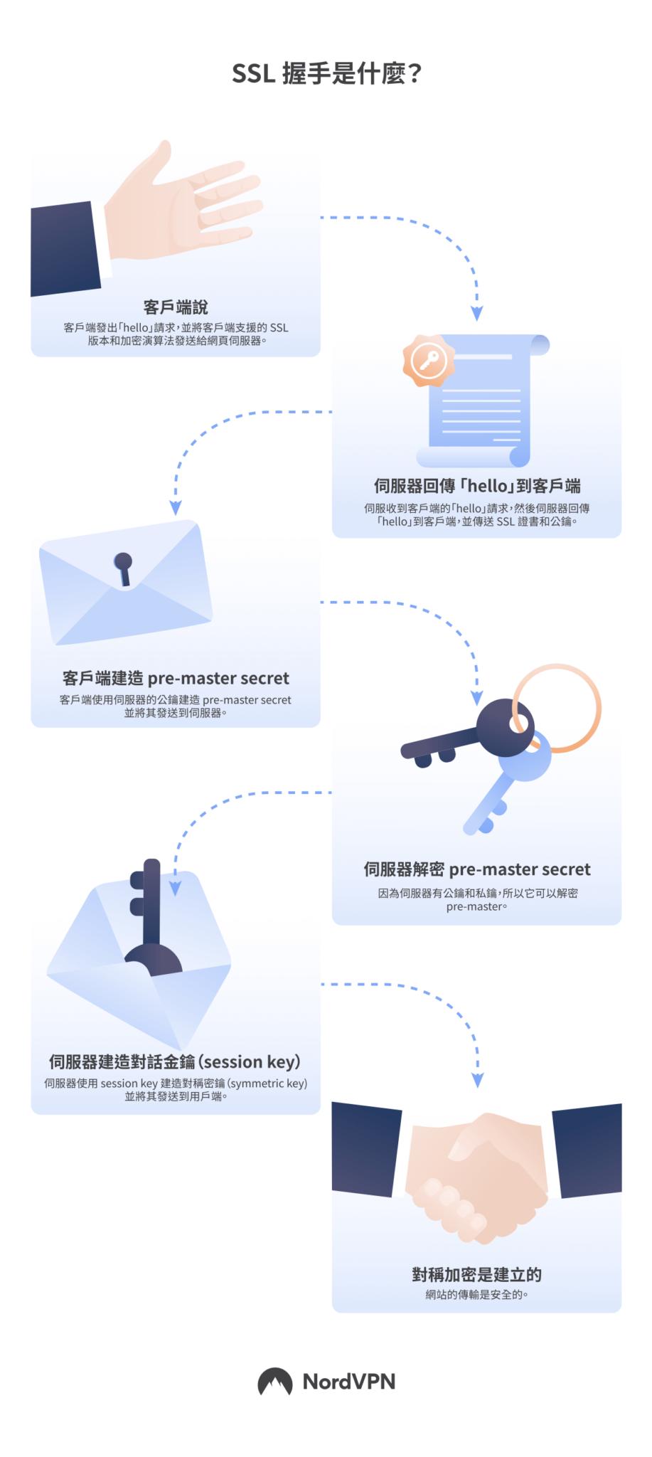 SSL 握手協議