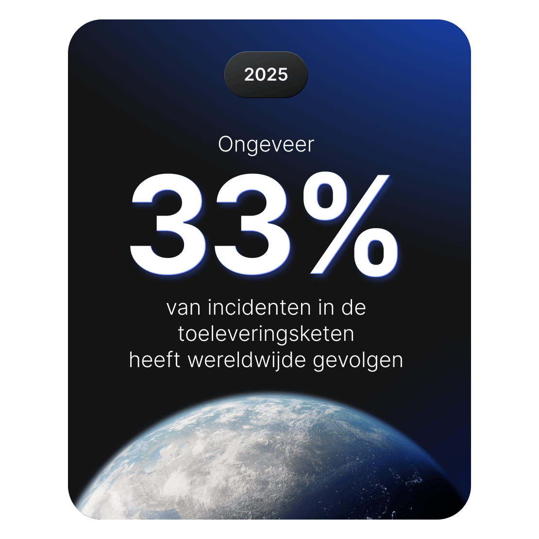 Afbeelding die laat zien dat ongeveer 33% van de cyberincidenten in de toeleveringsketen wereldwijde gevolgen heeft.