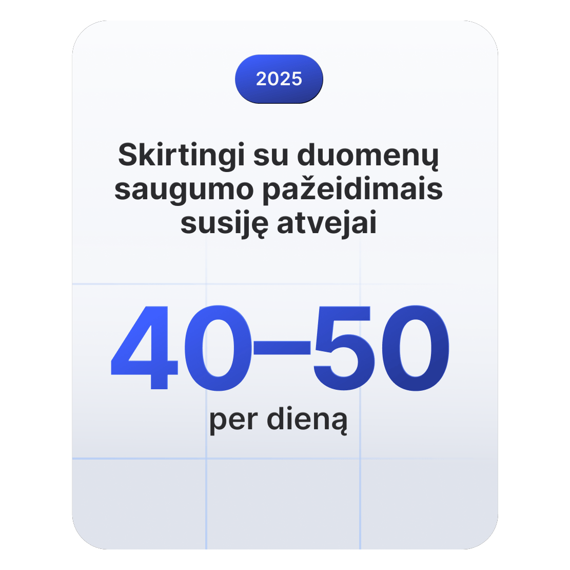 Statistikos kortelė, rodanti, kad 2025 m. pasaulyje kasdien įvyksta 40–50 su duomenų saugumo pažeidimais susijusių incidentų.