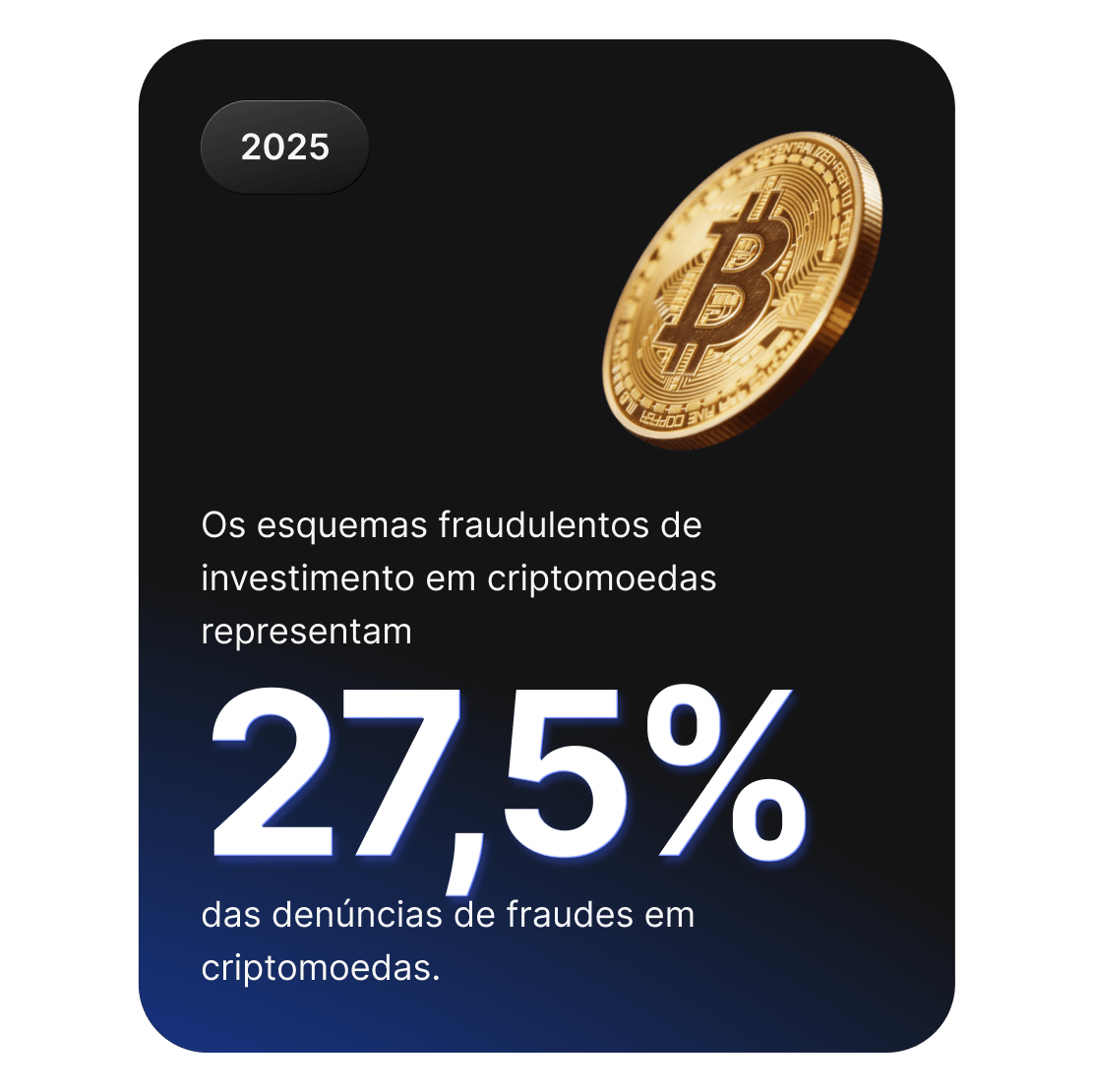 Imagem de moeda Bitcoin que mostra que os esquemas fraudulentos relacionados com investimentos em criptomoedas representam 27,5% das denúncias de fraude no setor das criptomoedas.
