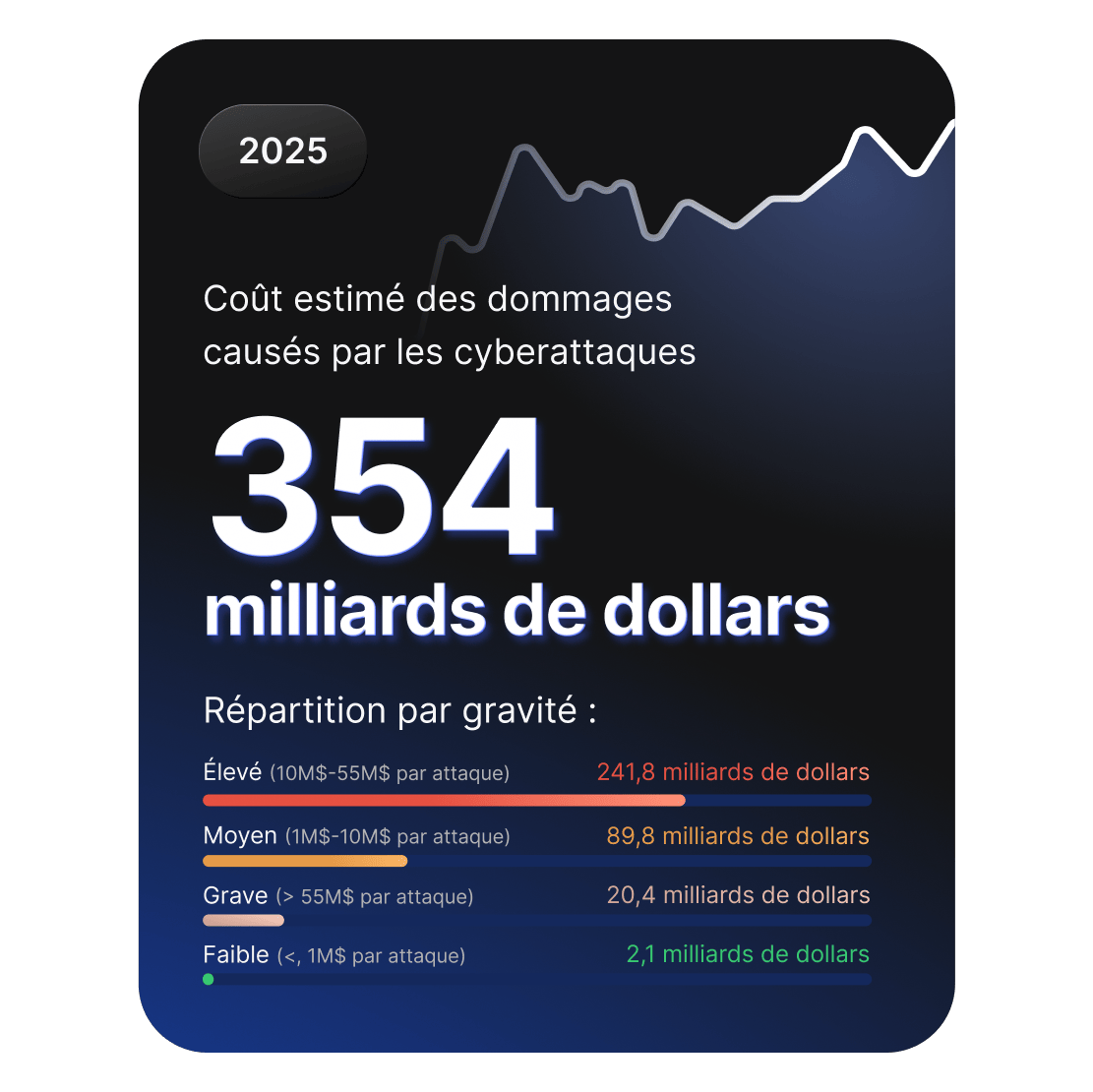 Tableau de bord présentant une estimation des dommages liés aux cyberattaques en 2025, s’élevant à 354 milliards de dollars, avec une ventilation par niveau de gravité.