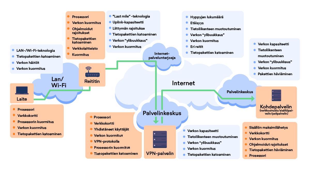 Tekijät, jotka vaikuttavat yhteysnopeuteen