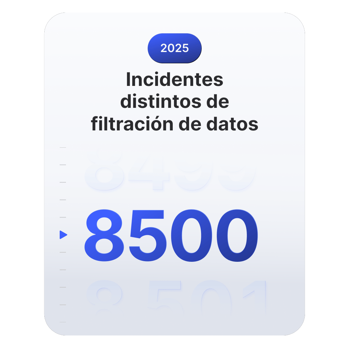 Gráfico que muestra que se registraron 8500 incidentes distintos de filtración de datos a nivel mundial en 2025.
