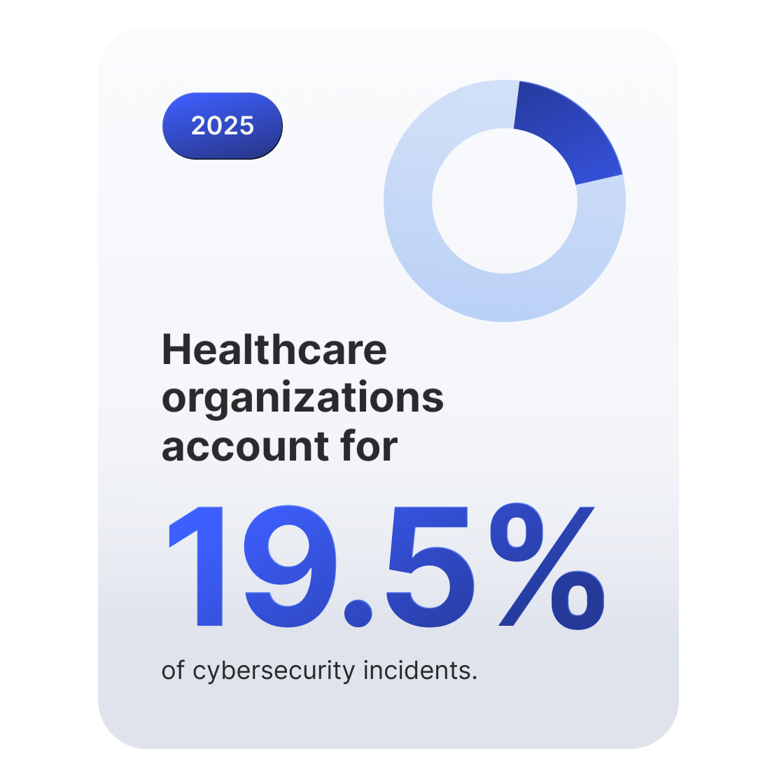 Donut chart showing that healthcare organizations account for 19.5% of cybersecurity incidents.