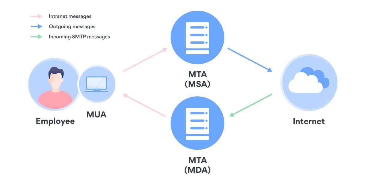 Diagram of email flow between an employee's MUA, the MSA and MDA mail transfer agents, and the internet.