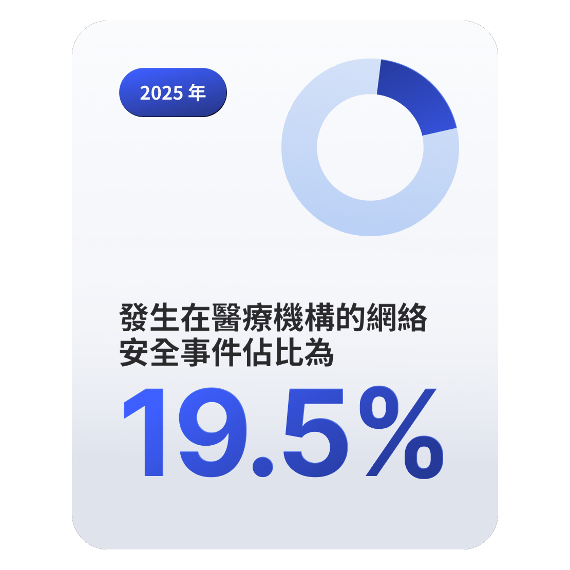 環形圖顯示，醫療保健機構佔網絡安全事件的 19.5%。