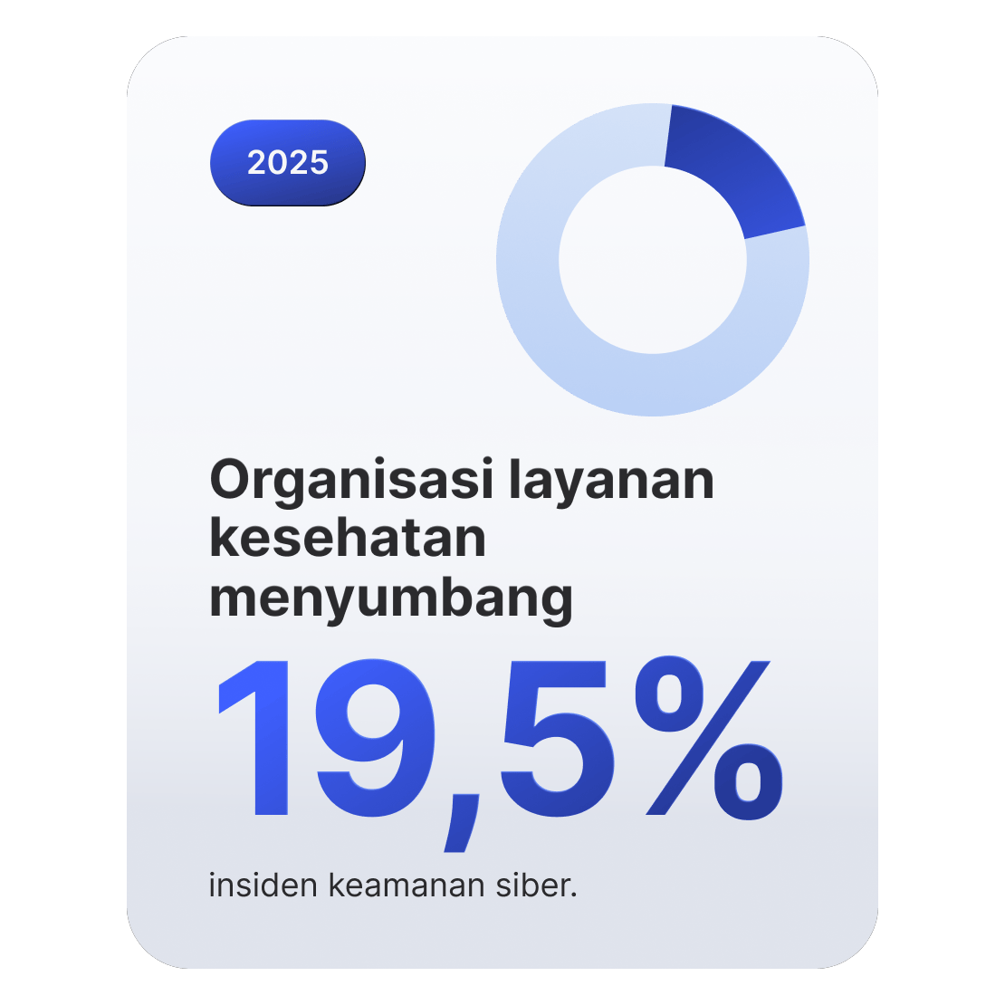 Diagram donat menunjukkan bahwa organisasi layanan kesehatan menyumbang 19,5% dari insiden keamanan siber.