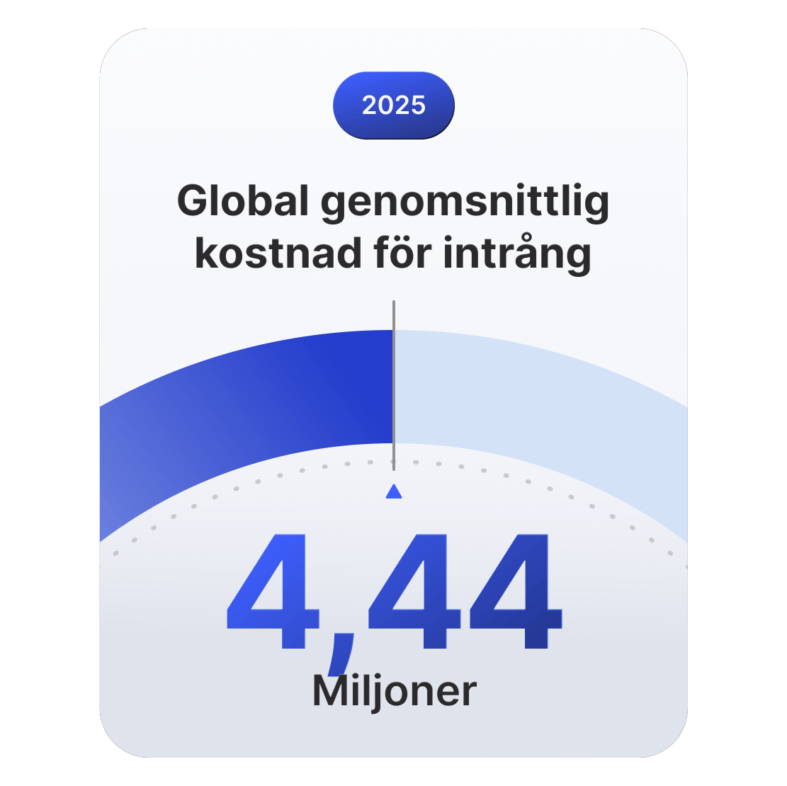 En mätare som visar att de globala genomsnittskostnaderna för dataintrång når 4,44 miljoner dollar år 2025.