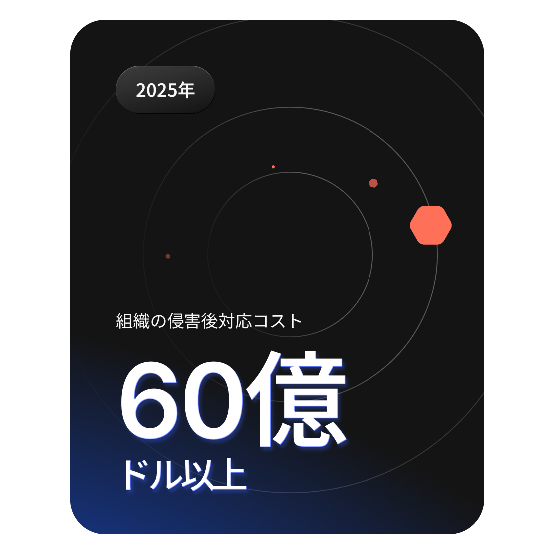 世界中の組織がデータ漏えいの事後対応費用として60億ドル以上を費やしたことを示す図。