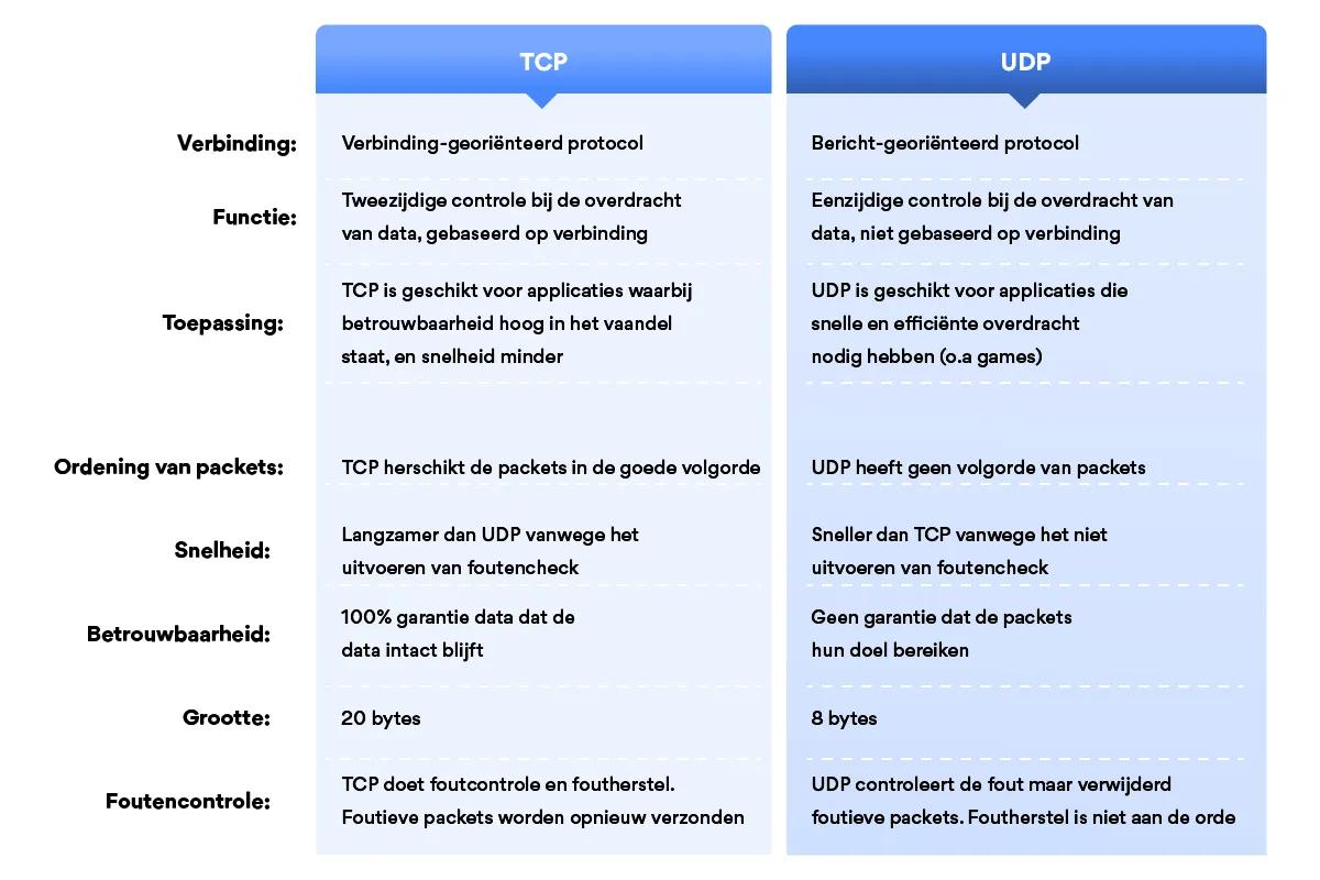 tcp udp