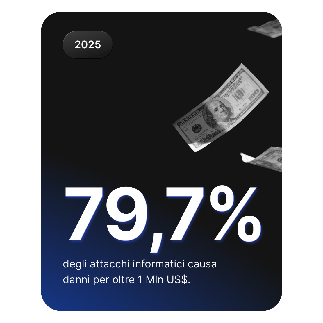 Immagine che mostra delle banconote che cadono, a indicare che il 79,7% degli attacchi informatici provoca danni per oltre 1 milione di dollari.