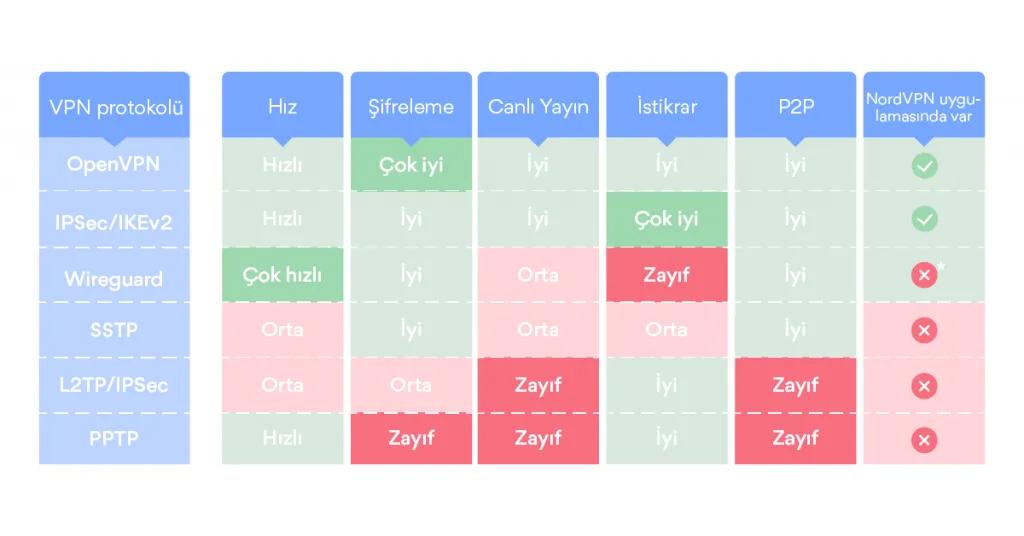 VPN Protokolleri Karşılaştırması