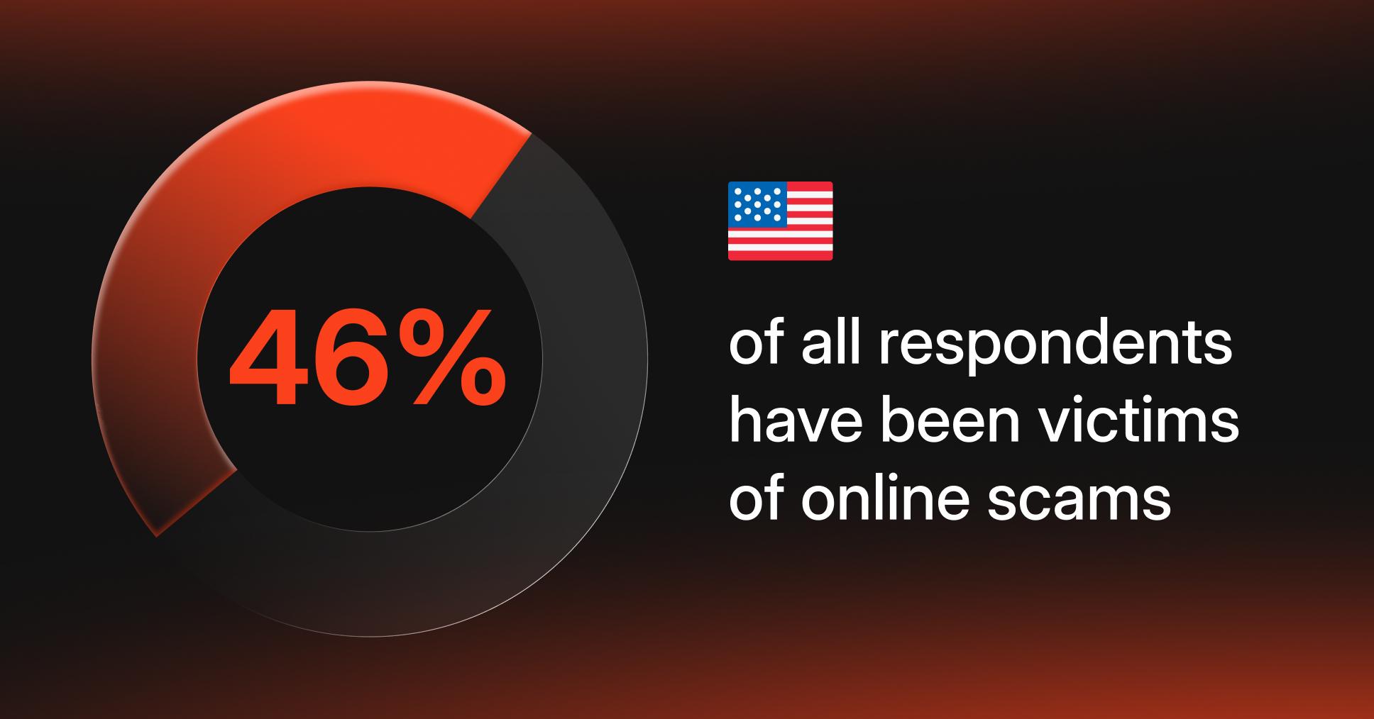 Americans online scam survey