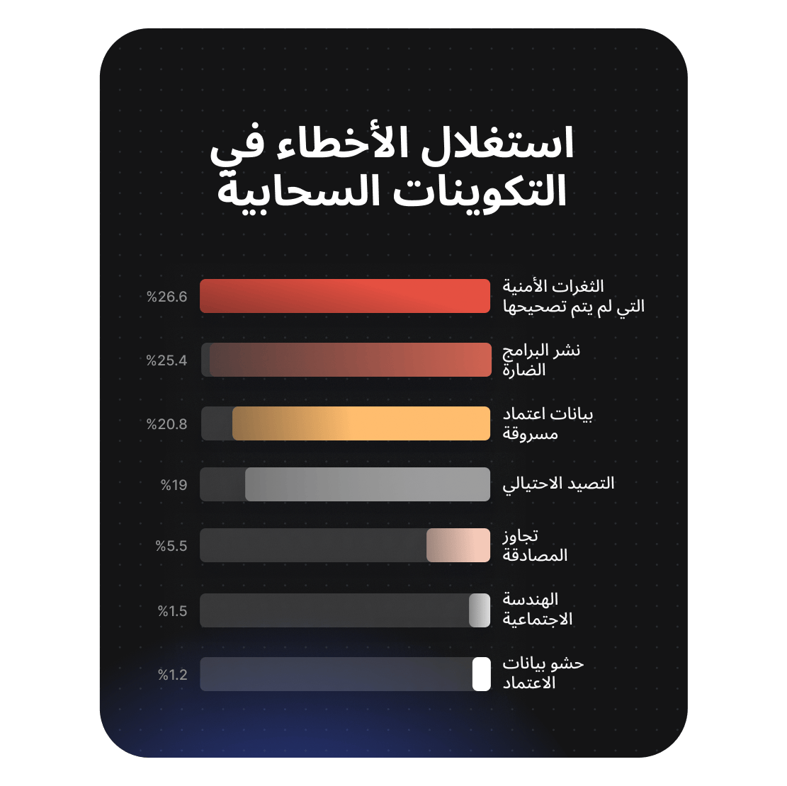 رسم بياني يوضح مصادر استغلال التكوينات السحابية الخاطئة، حيث تتصدر الثغرات الأمنية غير المُصحَّحة بنسبة 26.6%.