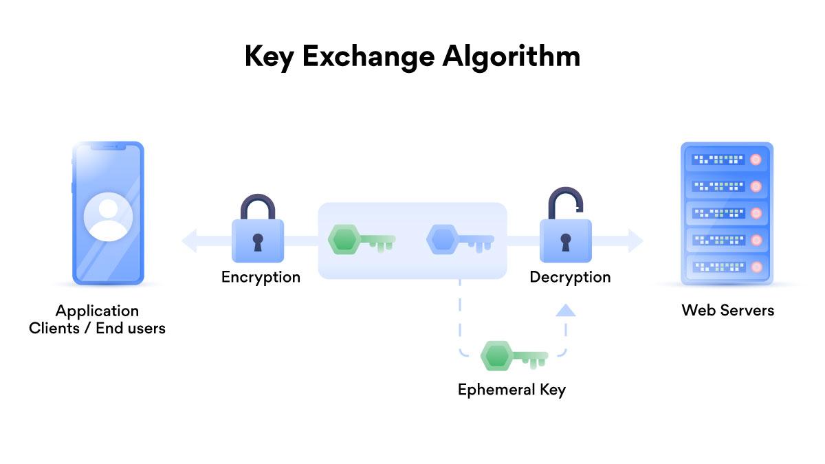 Perfect forward secrecy infographic