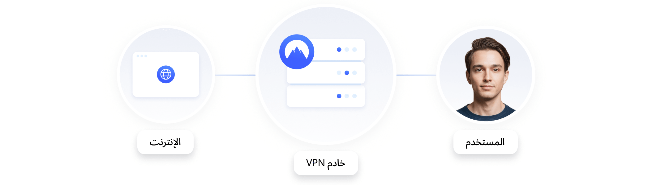 رسم تخطيطي يوضح حركة المرور على الإنترنت التي يتم توجيهها عبر خادم NordVPN.