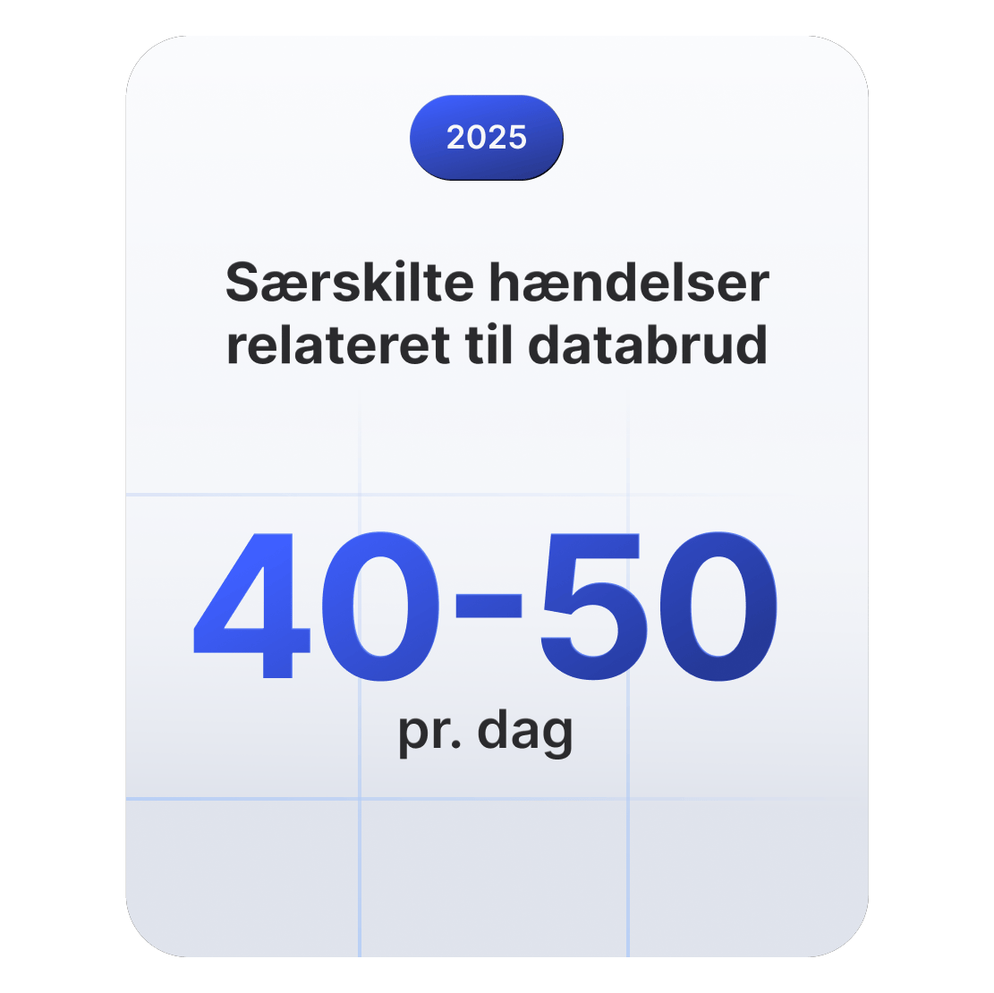 Statistik, der viser, at der i 2025 vil forekomme 40-50 hændelser i forbindelse med databrud hver dag på verdensplan.