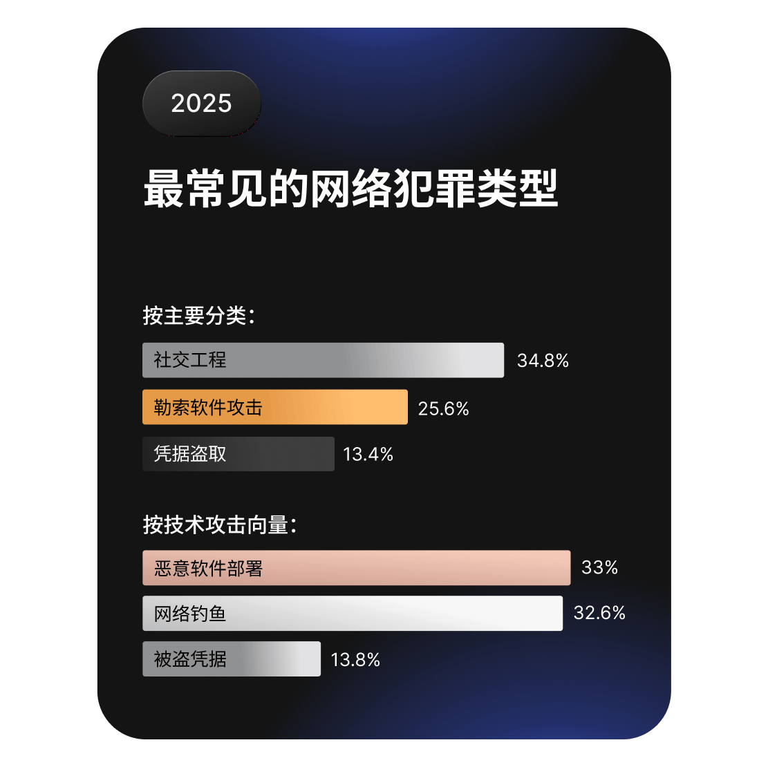 对比常见网络犯罪类型的柱状图，其中以社交工程和勒索软件为主。