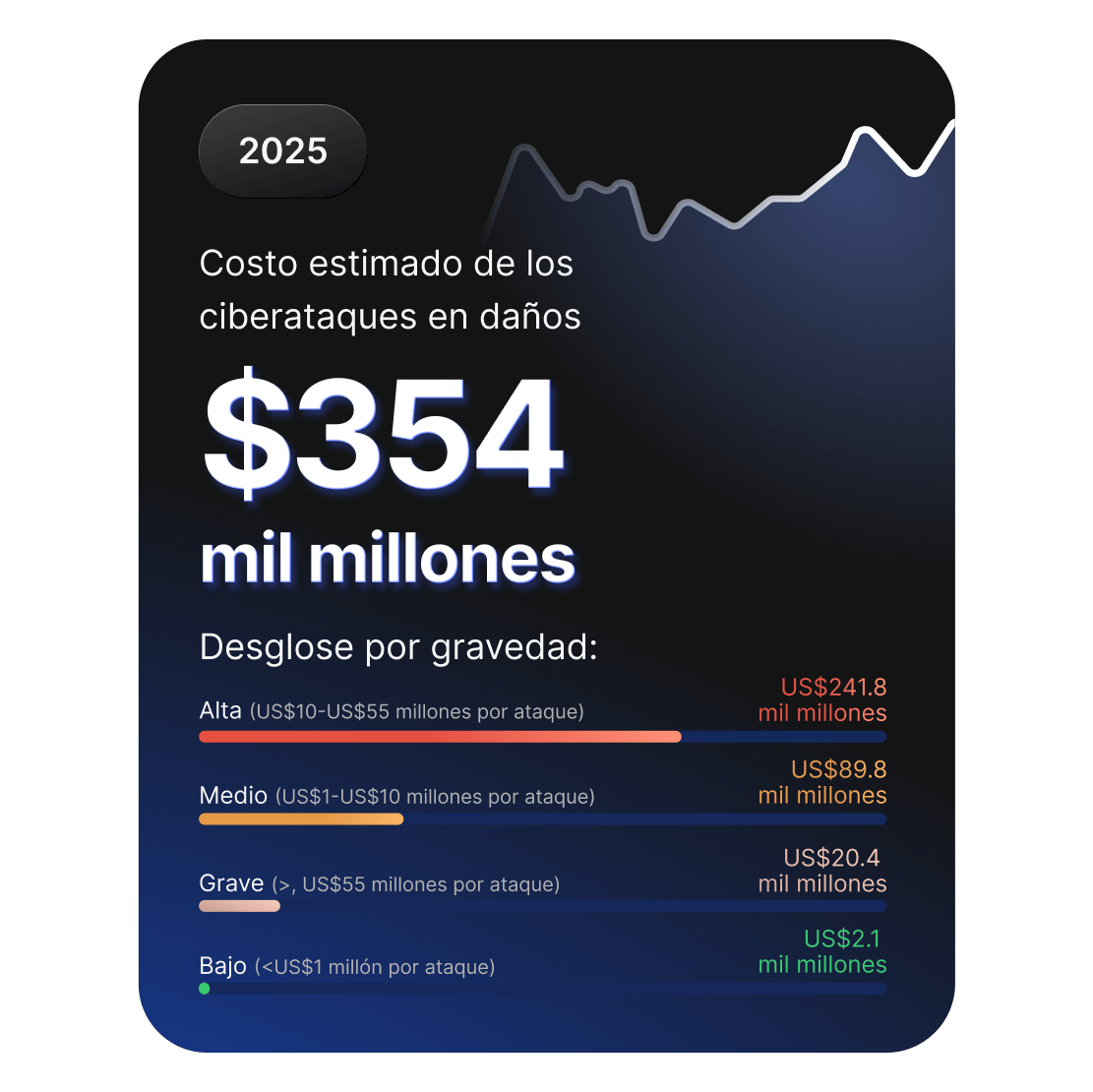 Panel de control que muestra los daños estimados por ciberataques en 2025, que ascienden a $354,000 millones de dólares, con un desglose por niveles de gravedad.