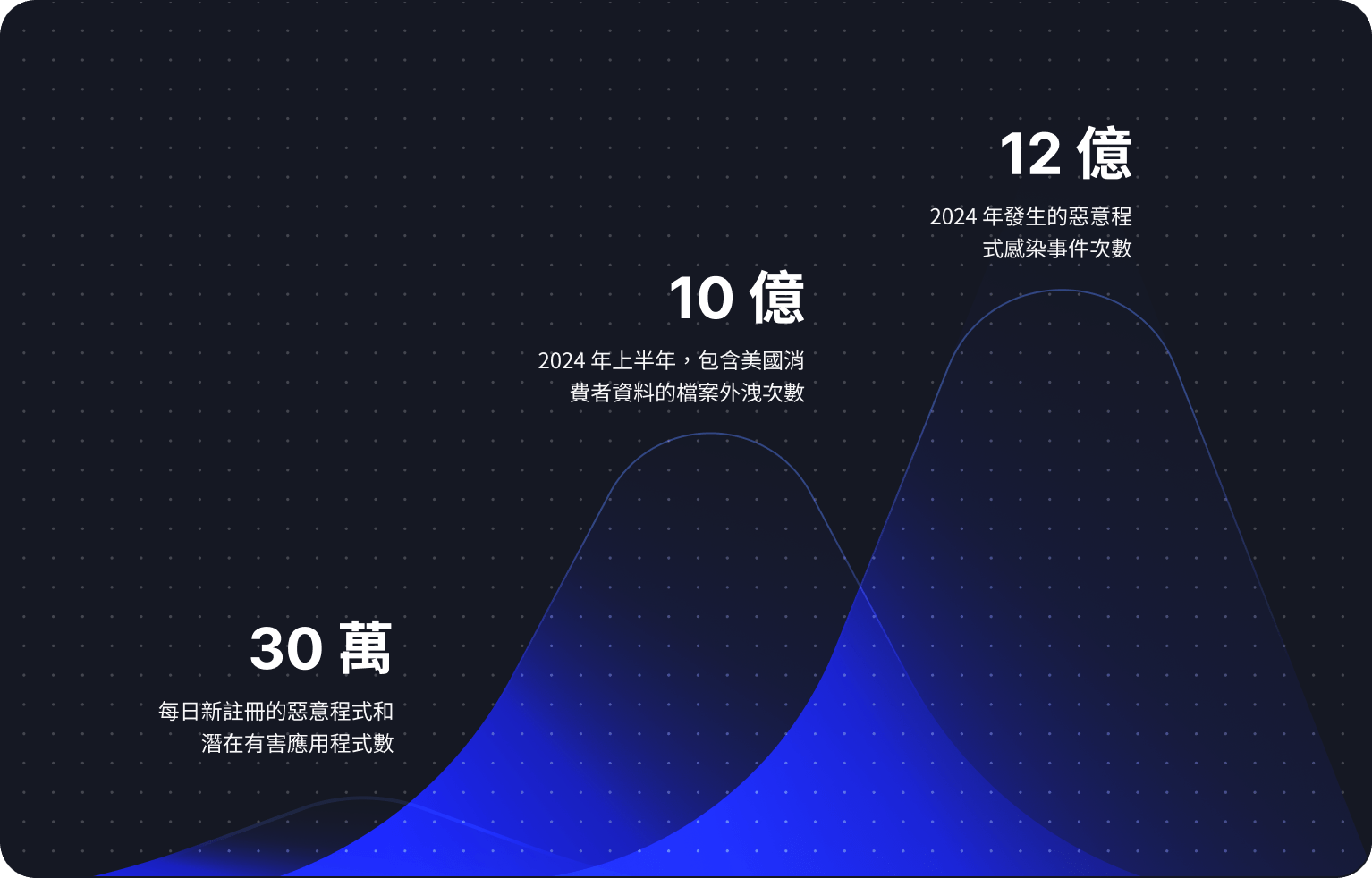顯示網絡安全趨勢和統計資料的圖表。