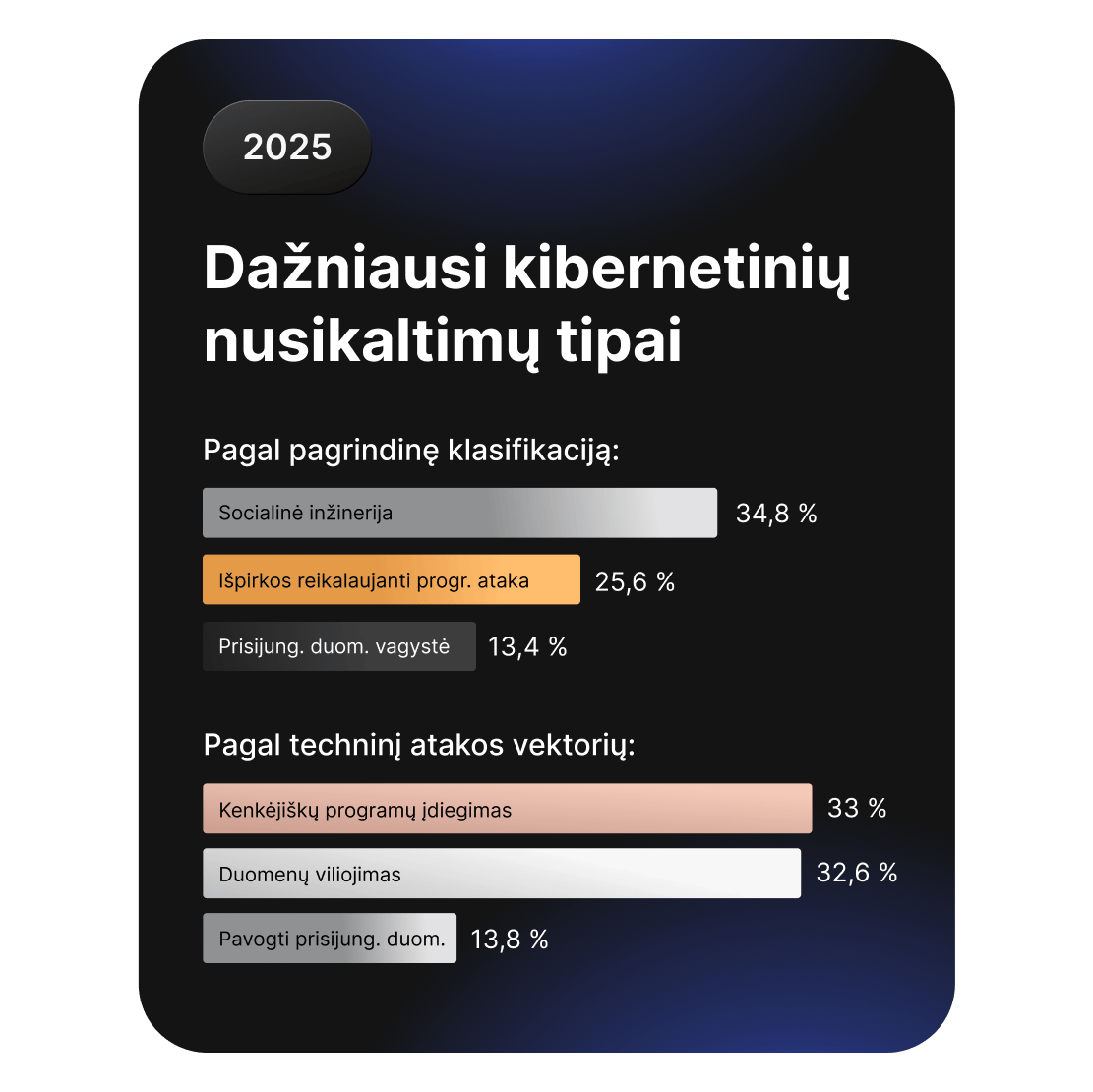 Stulpelinės diagramos, lyginančios dažniausius kibernetinių nusikaltimų tipus, tarp kurių pirmauja socialinė inžinerija ir išpirkos reikalavimo programos.