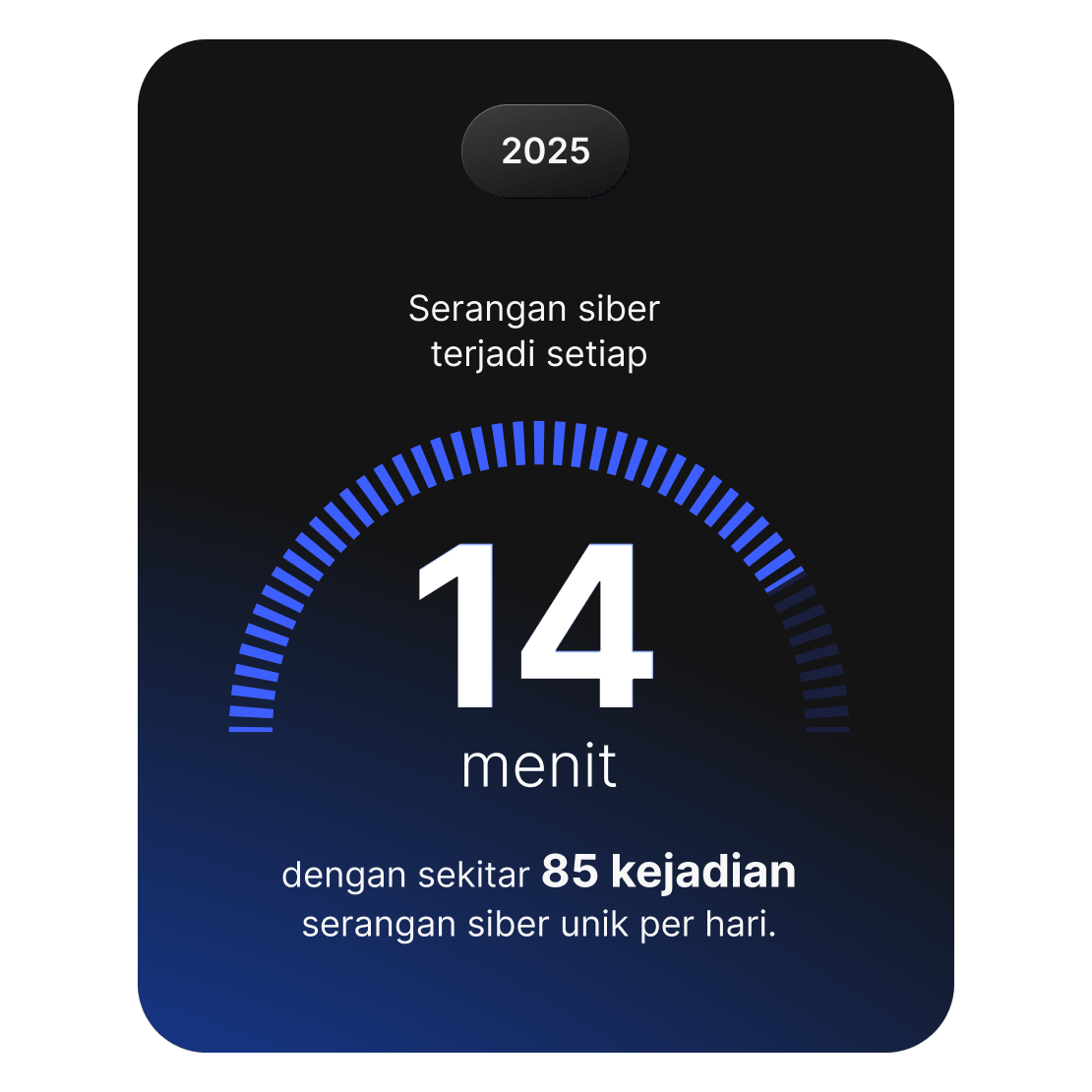 Visualisasi menunjukkan bahwa serangan siber terjadi setiap 14 menit, dengan total sekitar 85 insiden per hari.