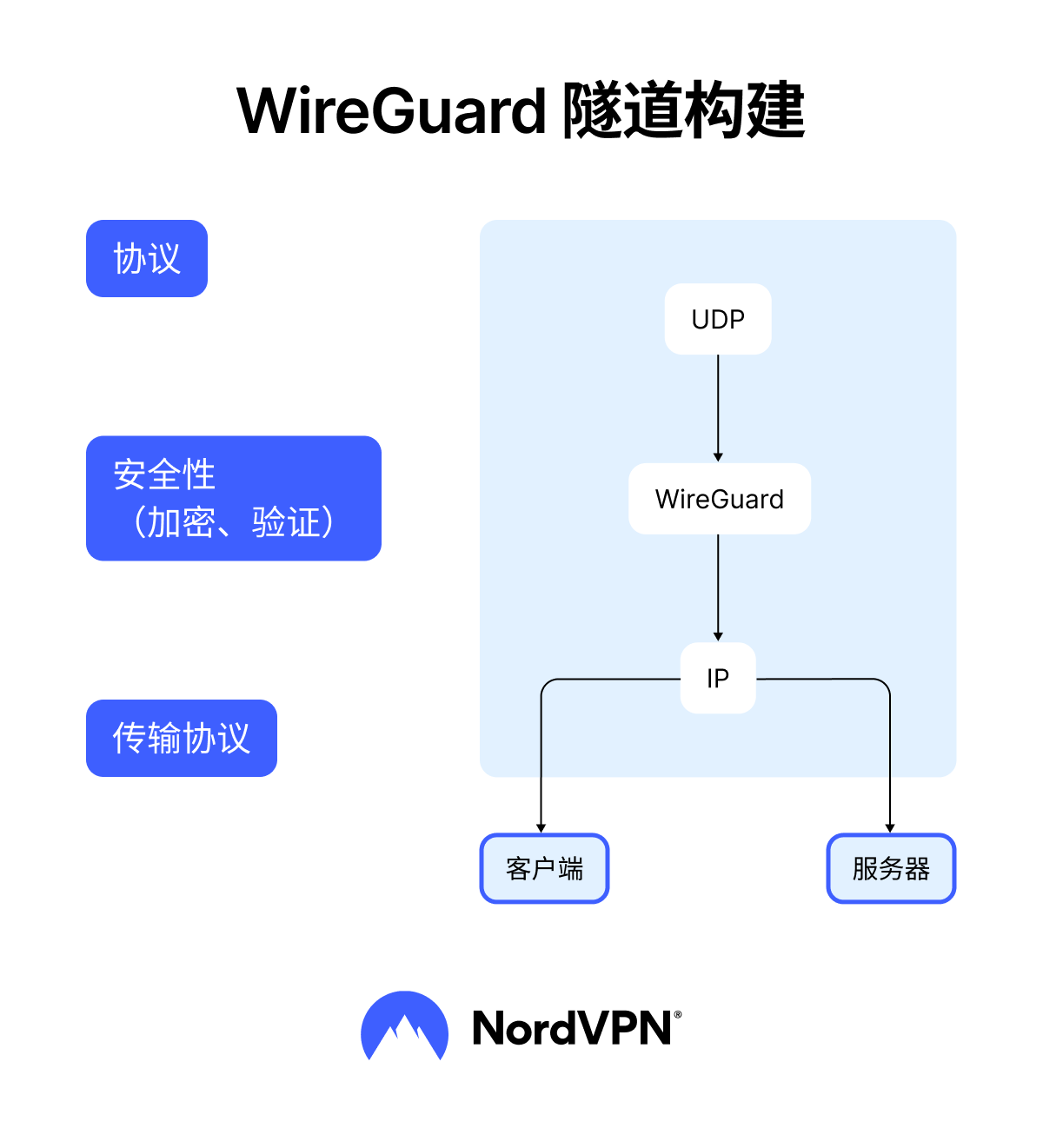 WireGuard
