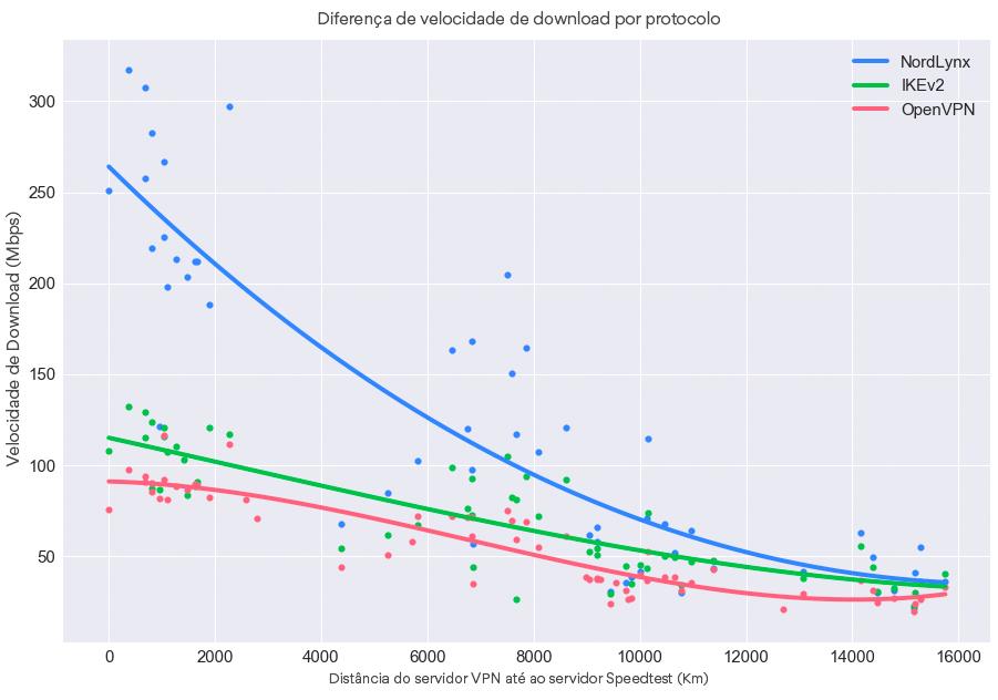 Diferença de velocidade de download por protocolo