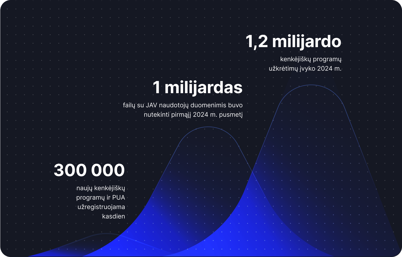 Diagrama, rodanti kibernetinio saugumo tendencijas ir statistinius duomenis.