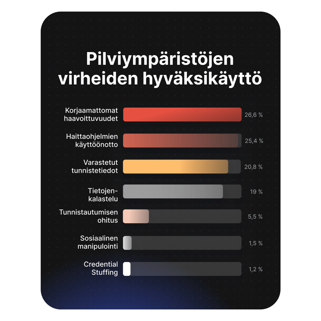 Kaaviosta näkyy pilvipalveluiden virheellistä määritystä hyväkseen käyttävät lähteet, joista johdossa ovat paikkaamattomat tietoturva-aukot 26,6 %:n osuudella.