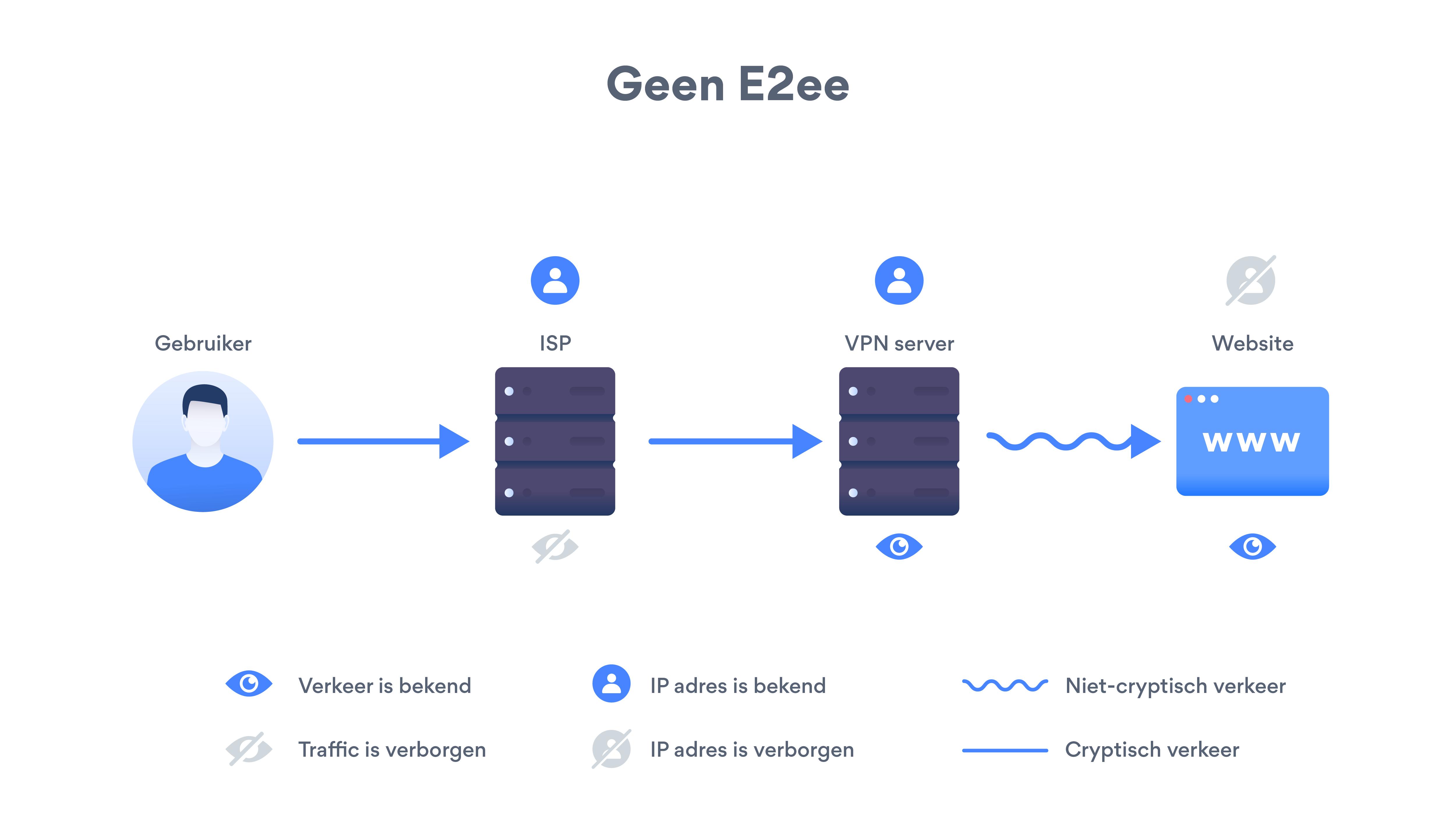 geen end to end encryptie