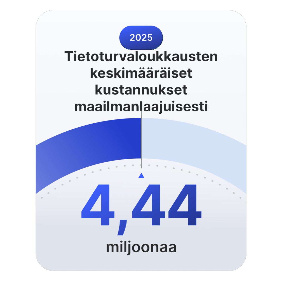 Mittari, joka osoittaa, että tietomurtojen maailmanlaajuiset keskimääräiset kustannukset nousevat 4,44 miljoonaan dollariin vuonna 2025.