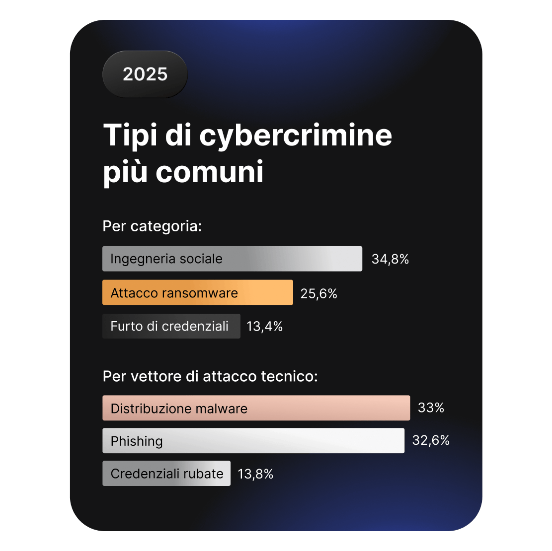 Grafici a barre che confrontano i tipi più comuni di crimini informatici: l&#39;ingegneria sociale e i ransomware dominano la classifica.
