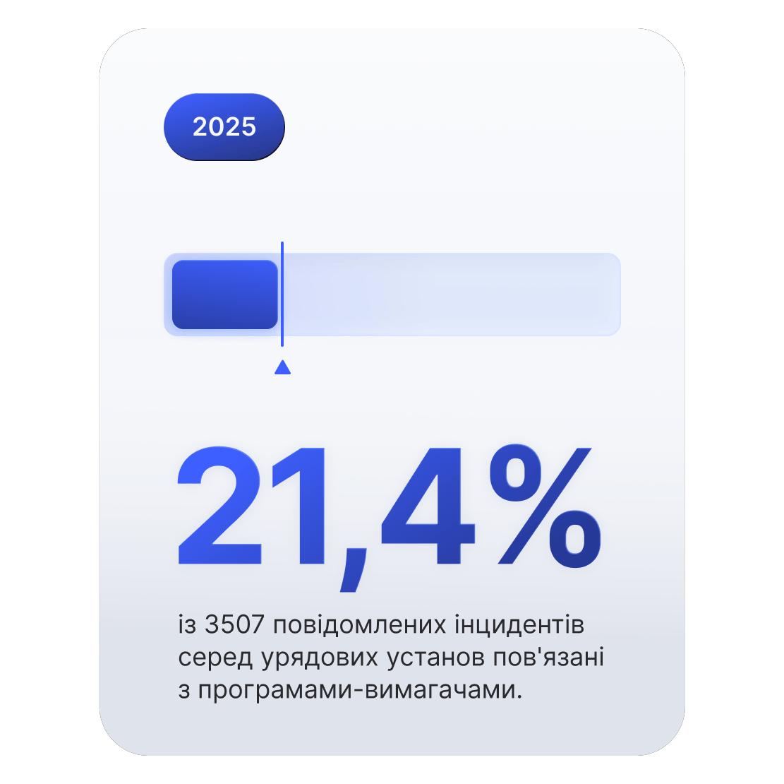Графік у вигляді індикатора виконання показує, що 21,4% кіберінцидентів у державному секторі пов&#39;язані з програмами-вимагачами.