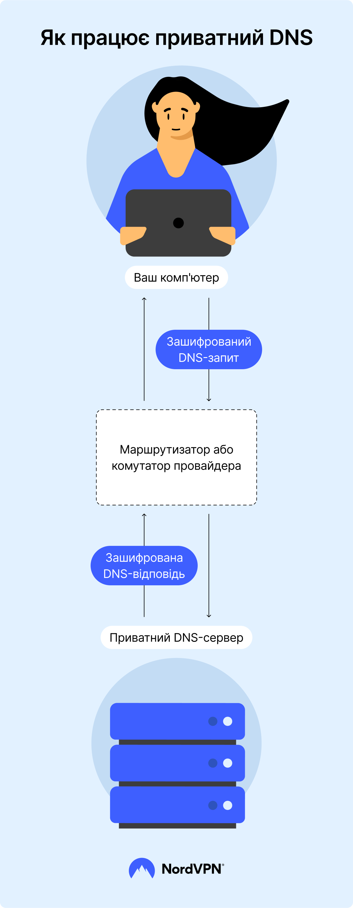 Як працює приватний DNS