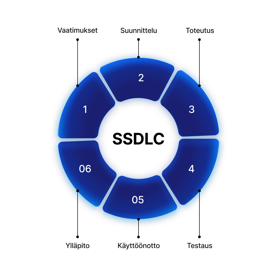 A circular visual of the secure software development lifecycle with development phases.