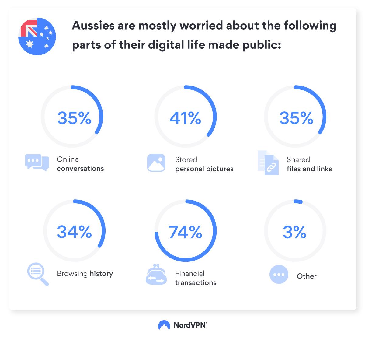 Online exposure infographic Australia
