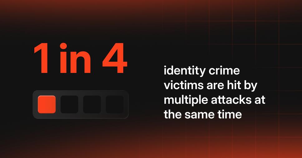 1 in 4 identity crime victims are hit by multiple attacks at the same time
